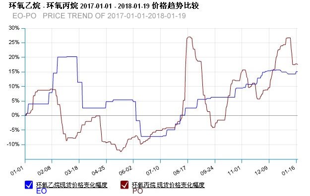 Pricing based on EO/PO Supply - SHIJIAZHUANG CITY HORIZON CHEMICAL ...